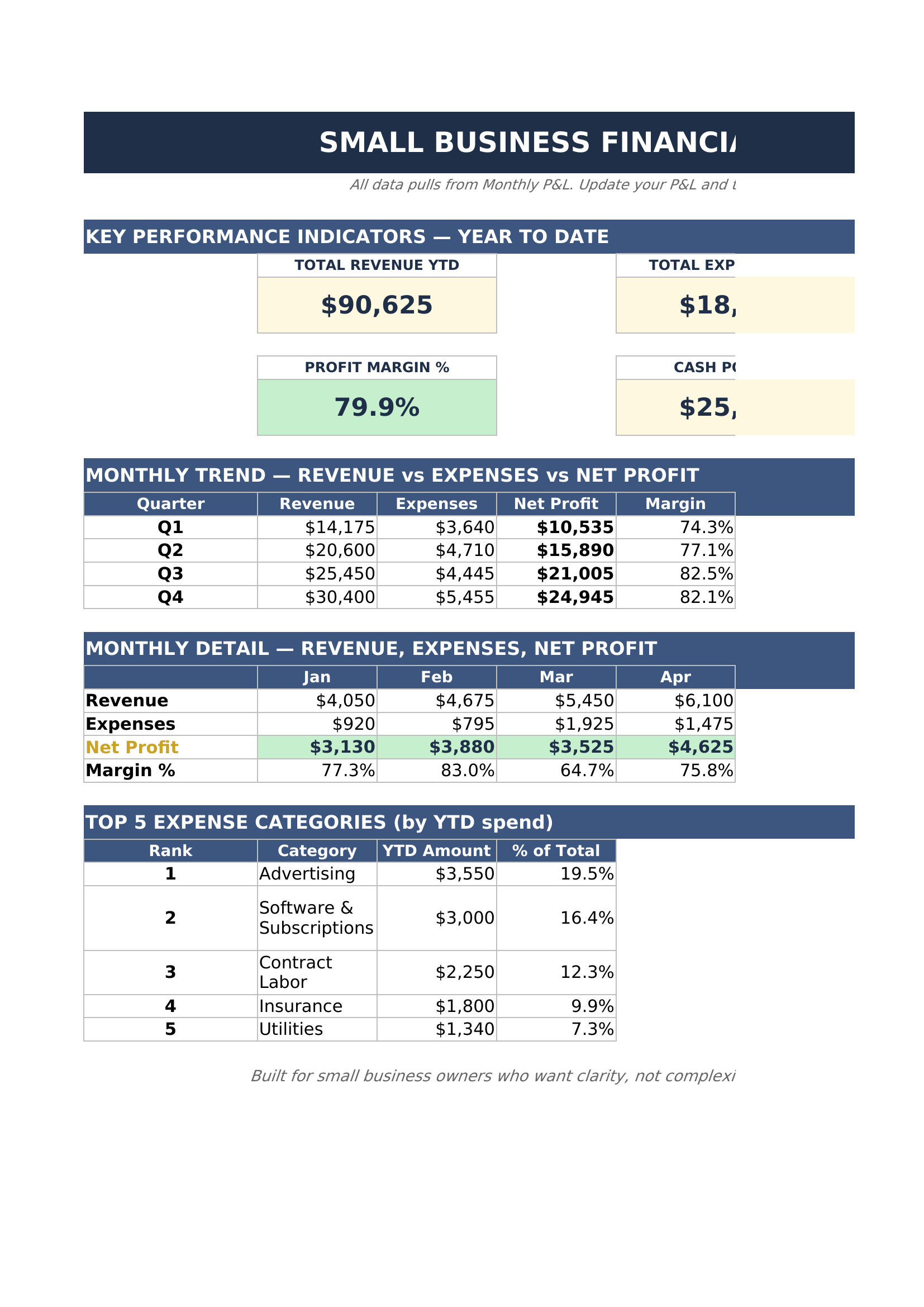 Small Business Dashboard with monthly P&L and variance tracking